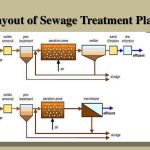 Consultancy For Water & Wastewater Management in Gujarat India